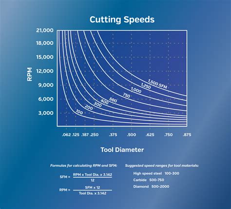 machining graphite feeds and speeds